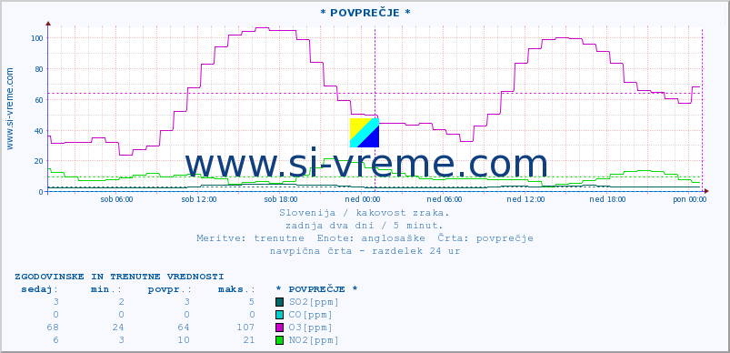 POVPREČJE :: * POVPREČJE * :: SO2 | CO | O3 | NO2 :: zadnja dva dni / 5 minut.