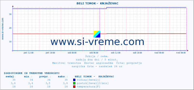 POVPREČJE ::  BELI TIMOK -  KNJAŽEVAC :: višina | pretok | temperatura :: zadnja dva dni / 5 minut.