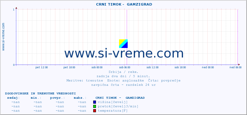 POVPREČJE ::  CRNI TIMOK -  GAMZIGRAD :: višina | pretok | temperatura :: zadnja dva dni / 5 minut.