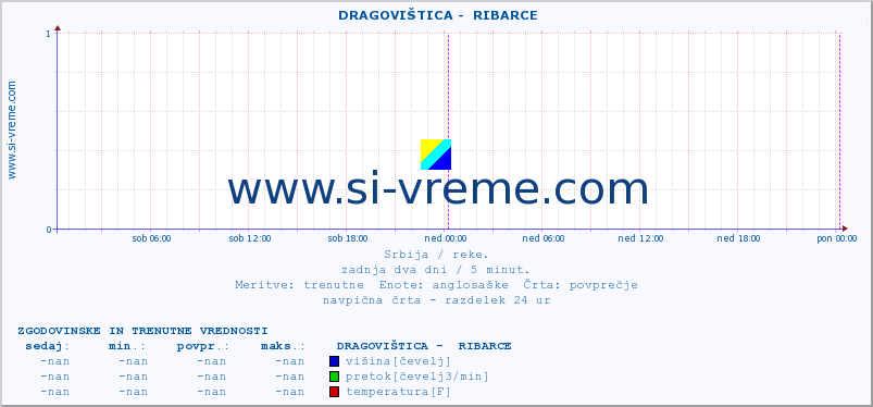 POVPREČJE ::  DRAGOVIŠTICA -  RIBARCE :: višina | pretok | temperatura :: zadnja dva dni / 5 minut.