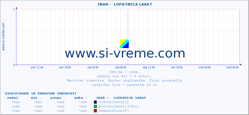 POVPREČJE ::  IBAR -  LOPATNICA LAKAT :: višina | pretok | temperatura :: zadnja dva dni / 5 minut.