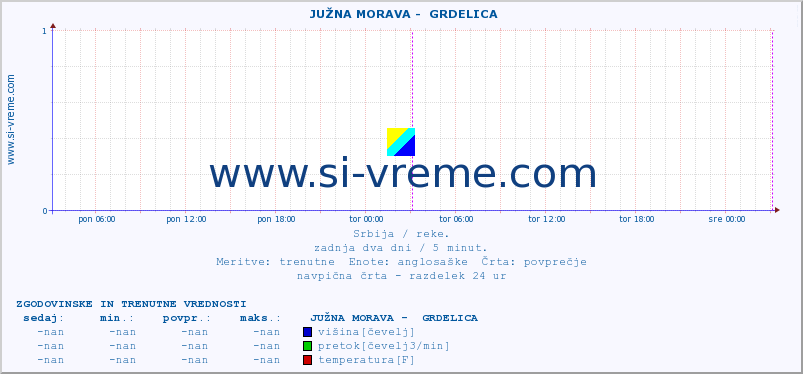 POVPREČJE ::  JUŽNA MORAVA -  GRDELICA :: višina | pretok | temperatura :: zadnja dva dni / 5 minut.