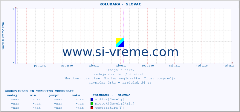 POVPREČJE ::  KOLUBARA -  SLOVAC :: višina | pretok | temperatura :: zadnja dva dni / 5 minut.