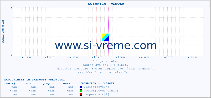 POVPREČJE ::  KOSANICA -  VISOKA :: višina | pretok | temperatura :: zadnja dva dni / 5 minut.