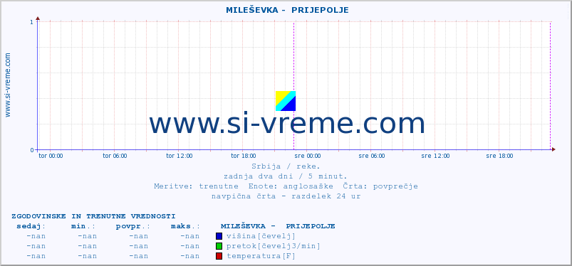 POVPREČJE ::  MILEŠEVKA -  PRIJEPOLJE :: višina | pretok | temperatura :: zadnja dva dni / 5 minut.