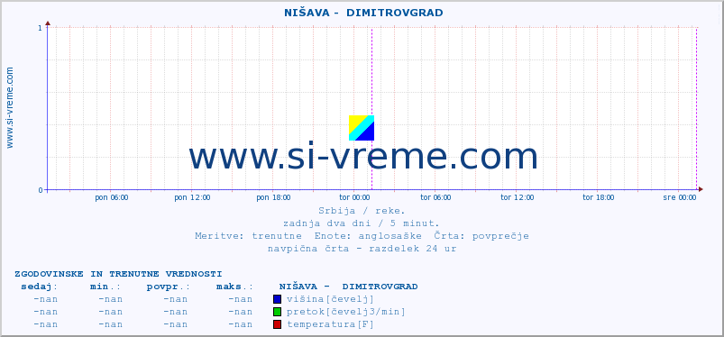 POVPREČJE ::  NIŠAVA -  DIMITROVGRAD :: višina | pretok | temperatura :: zadnja dva dni / 5 minut.