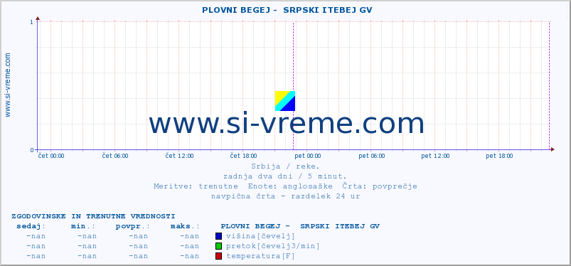 POVPREČJE ::  PLOVNI BEGEJ -  SRPSKI ITEBEJ GV :: višina | pretok | temperatura :: zadnja dva dni / 5 minut.