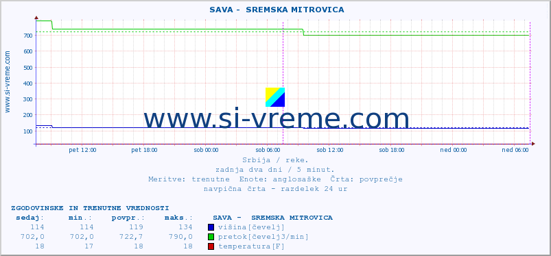 POVPREČJE ::  SAVA -  SREMSKA MITROVICA :: višina | pretok | temperatura :: zadnja dva dni / 5 minut.