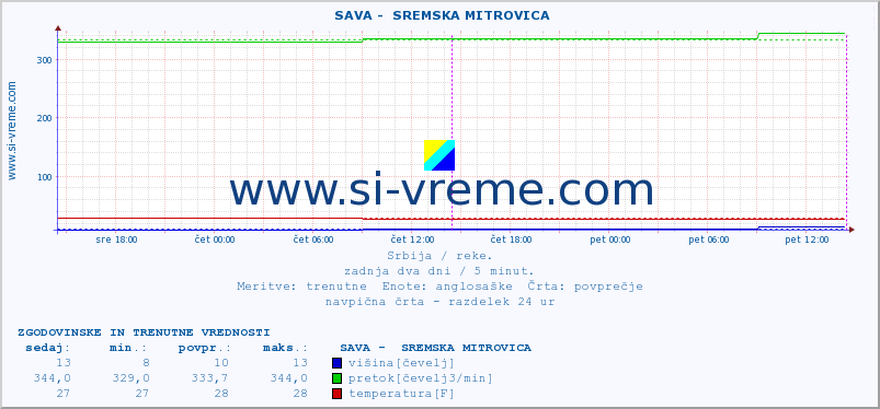 POVPREČJE ::  SAVA -  SREMSKA MITROVICA :: višina | pretok | temperatura :: zadnja dva dni / 5 minut.