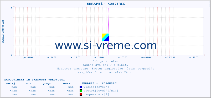 POVPREČJE ::  SKRAPEŽ -  KOSJERIĆ :: višina | pretok | temperatura :: zadnja dva dni / 5 minut.