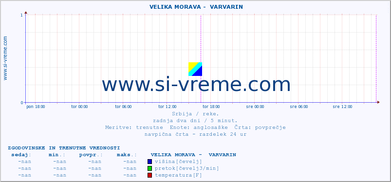 POVPREČJE ::  VELIKA MORAVA -  VARVARIN :: višina | pretok | temperatura :: zadnja dva dni / 5 minut.