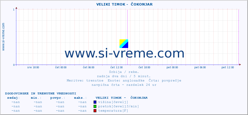 POVPREČJE ::  VELIKI TIMOK -  ČOKONJAR :: višina | pretok | temperatura :: zadnja dva dni / 5 minut.