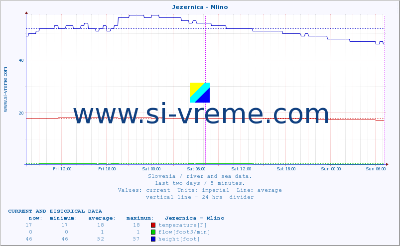  :: Jezernica - Mlino :: temperature | flow | height :: last two days / 5 minutes.