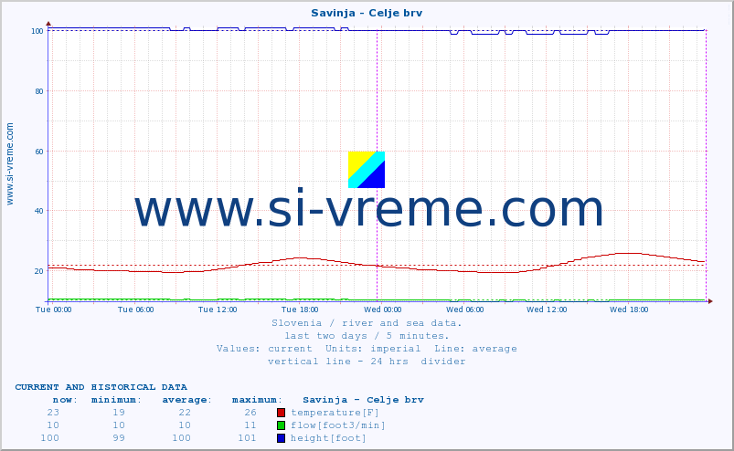  :: Savinja - Celje brv :: temperature | flow | height :: last two days / 5 minutes.