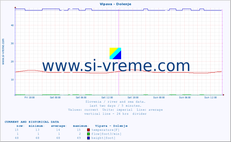  :: Vipava - Dolenje :: temperature | flow | height :: last two days / 5 minutes.