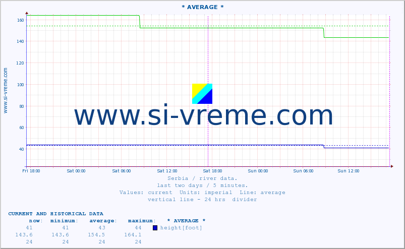  :: * AVERAGE * :: height |  |  :: last two days / 5 minutes.