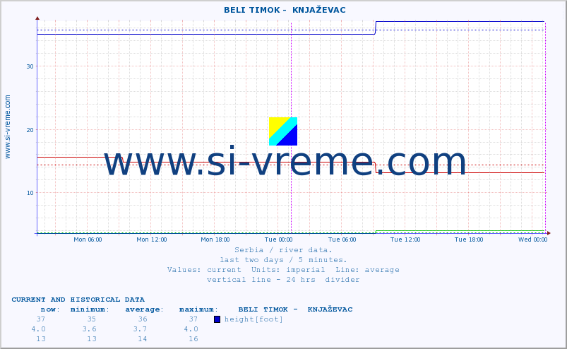  ::  BELI TIMOK -  KNJAŽEVAC :: height |  |  :: last two days / 5 minutes.