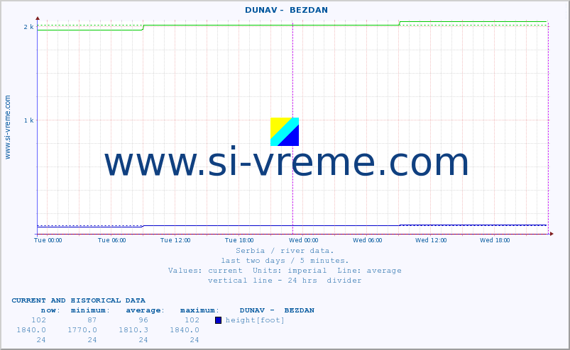  ::  DUNAV -  BEZDAN :: height |  |  :: last two days / 5 minutes.