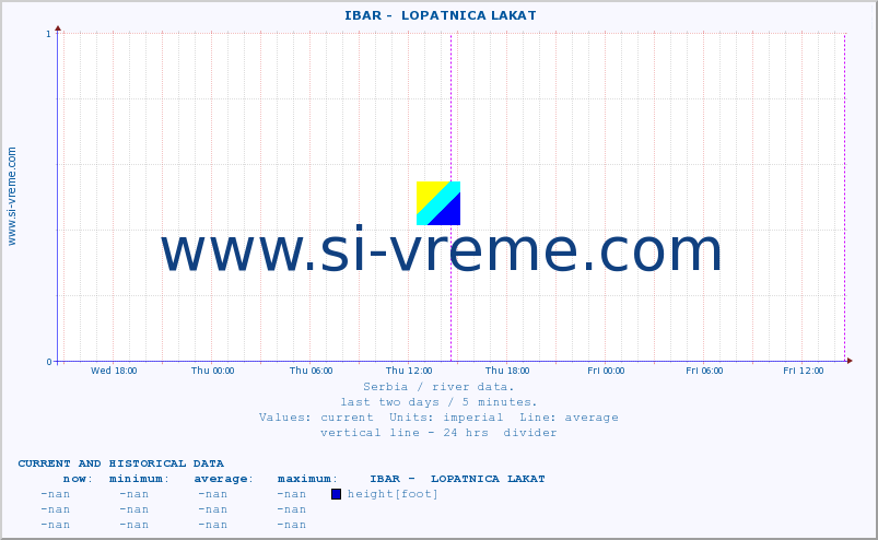  ::  IBAR -  LOPATNICA LAKAT :: height |  |  :: last two days / 5 minutes.