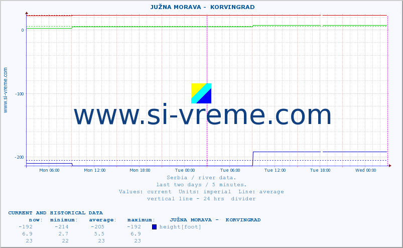  ::  JUŽNA MORAVA -  KORVINGRAD :: height |  |  :: last two days / 5 minutes.