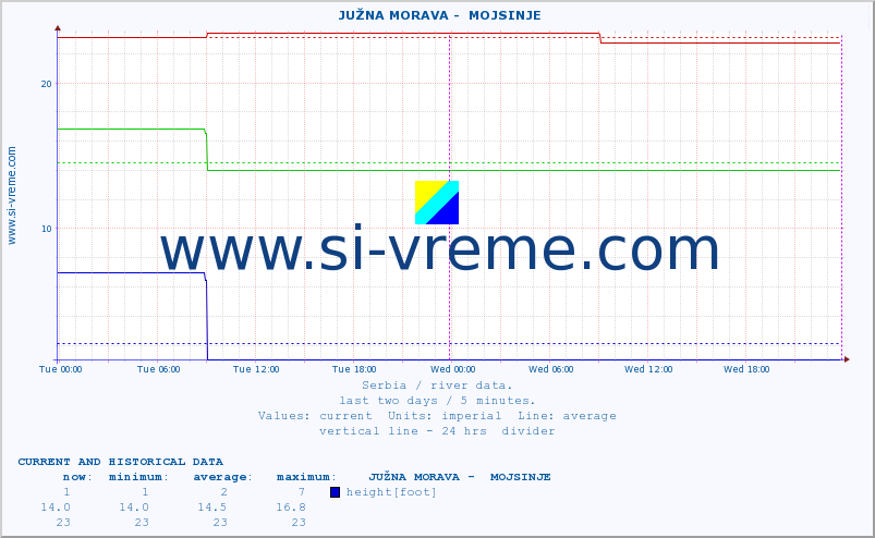  ::  JUŽNA MORAVA -  MOJSINJE :: height |  |  :: last two days / 5 minutes.