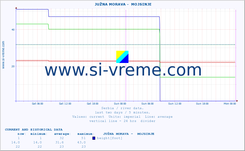  ::  JUŽNA MORAVA -  MOJSINJE :: height |  |  :: last two days / 5 minutes.