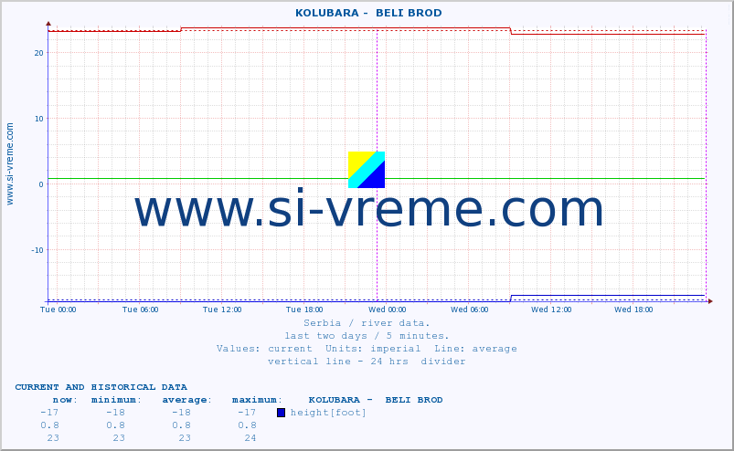  ::  KOLUBARA -  BELI BROD :: height |  |  :: last two days / 5 minutes.