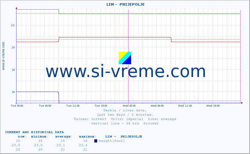  ::  LIM -  PRIJEPOLJE :: height |  |  :: last two days / 5 minutes.