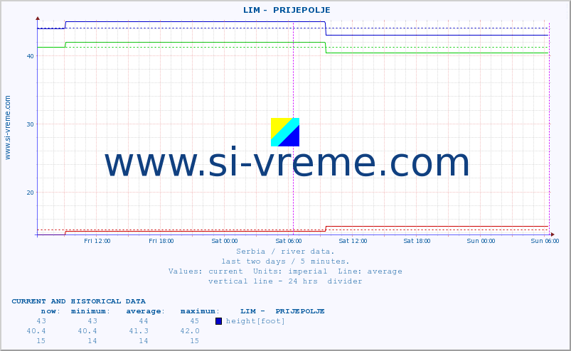  ::  LIM -  PRIJEPOLJE :: height |  |  :: last two days / 5 minutes.