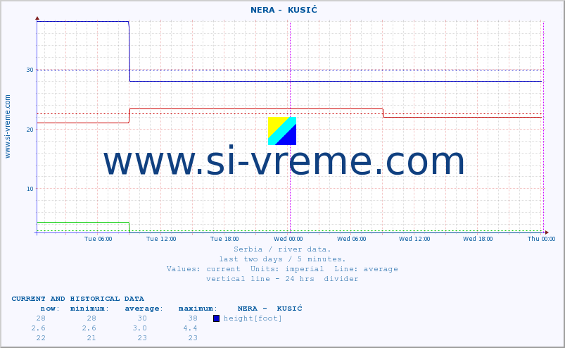  ::  NERA -  KUSIĆ :: height |  |  :: last two days / 5 minutes.