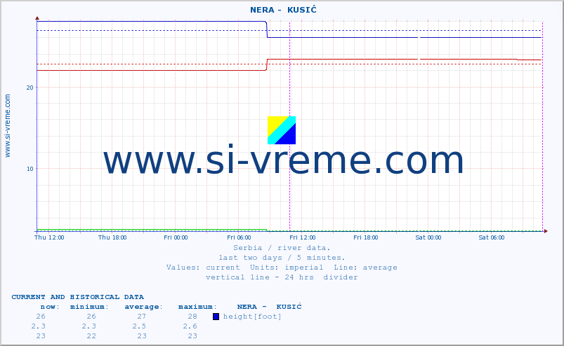  ::  NERA -  KUSIĆ :: height |  |  :: last two days / 5 minutes.