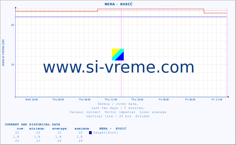  ::  NERA -  KUSIĆ :: height |  |  :: last two days / 5 minutes.