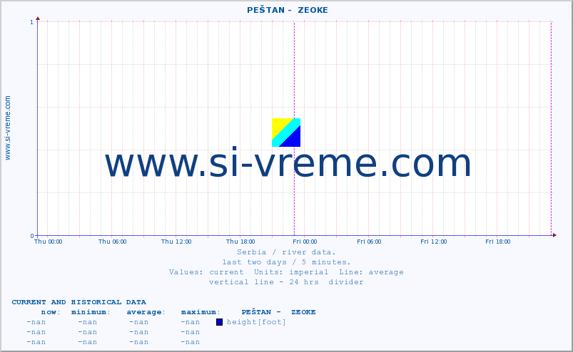  ::  PEŠTAN -  ZEOKE :: height |  |  :: last two days / 5 minutes.