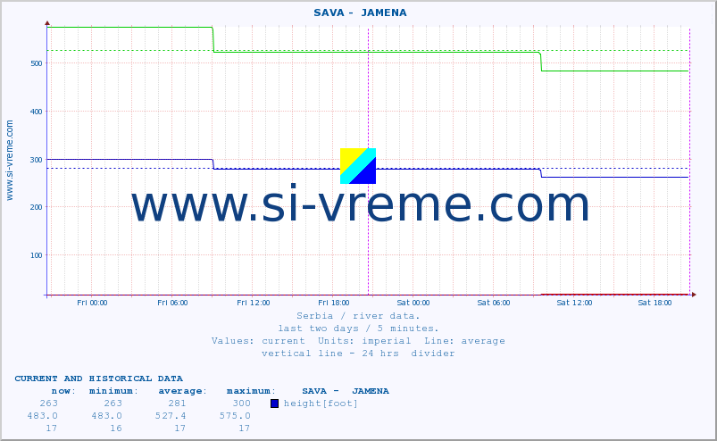  ::  SAVA -  JAMENA :: height |  |  :: last two days / 5 minutes.