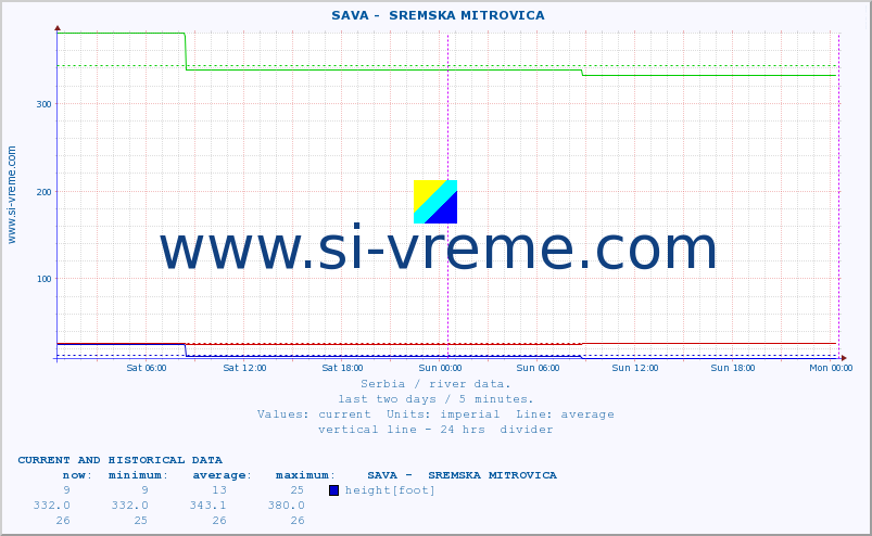  ::  SAVA -  SREMSKA MITROVICA :: height |  |  :: last two days / 5 minutes.