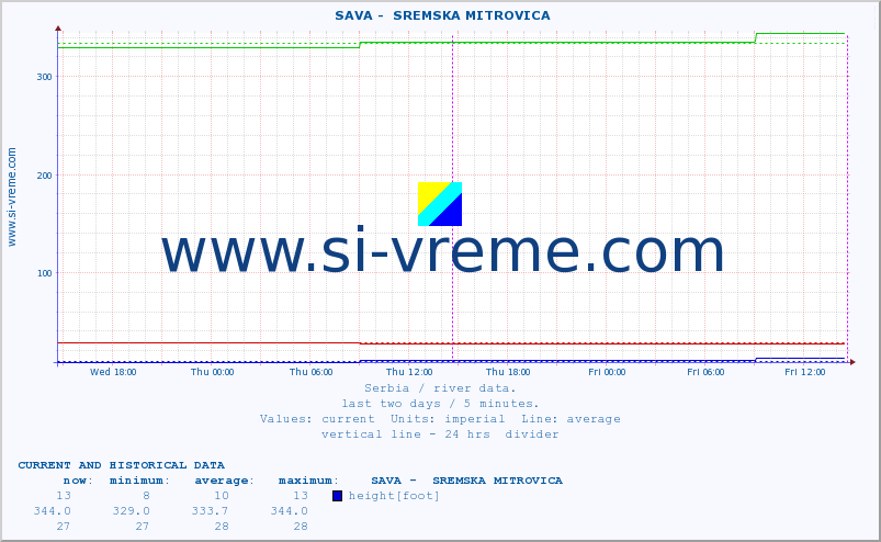  ::  SAVA -  SREMSKA MITROVICA :: height |  |  :: last two days / 5 minutes.