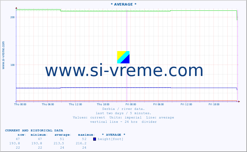  ::  STARI BEGEJ -  HETIN :: height |  |  :: last two days / 5 minutes.