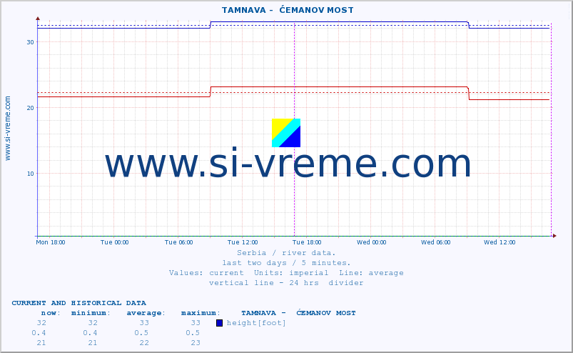  ::  TAMNAVA -  ĆEMANOV MOST :: height |  |  :: last two days / 5 minutes.