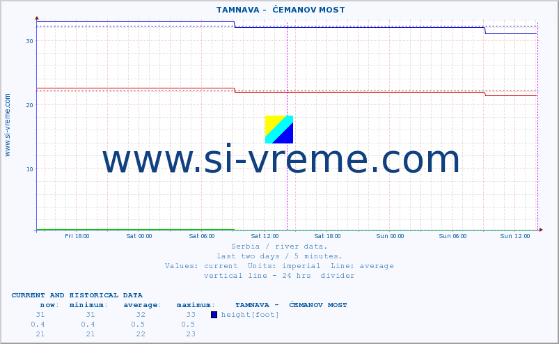  ::  TAMNAVA -  ĆEMANOV MOST :: height |  |  :: last two days / 5 minutes.