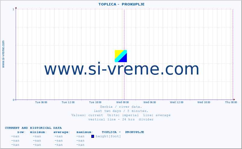  ::  TOPLICA -  PROKUPLJE :: height |  |  :: last two days / 5 minutes.