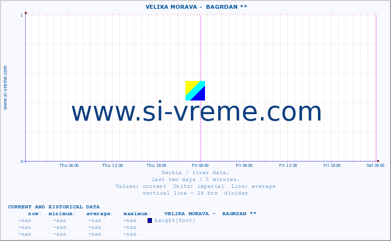  ::  VELIKA MORAVA -  BAGRDAN ** :: height |  |  :: last two days / 5 minutes.