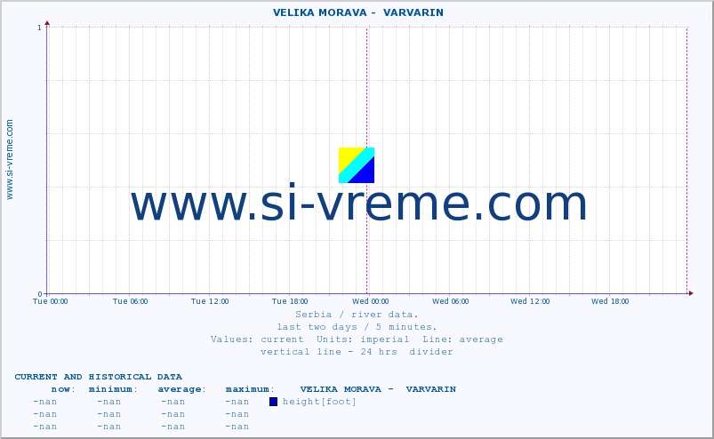  ::  VELIKA MORAVA -  VARVARIN :: height |  |  :: last two days / 5 minutes.