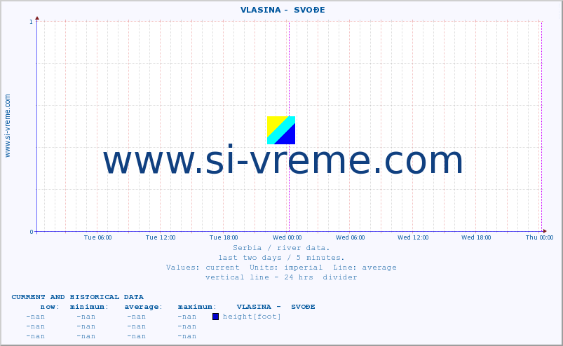  ::  VLASINA -  SVOĐE :: height |  |  :: last two days / 5 minutes.