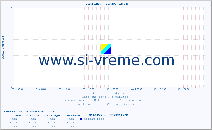  ::  VLASINA -  VLASOTINCE :: height |  |  :: last two days / 5 minutes.