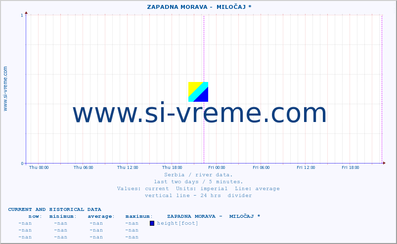  ::  ZAPADNA MORAVA -  MILOČAJ * :: height |  |  :: last two days / 5 minutes.