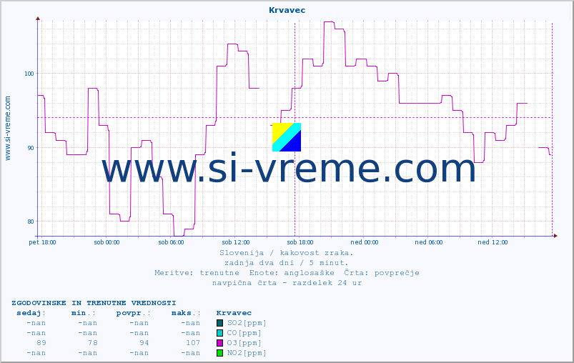 POVPREČJE :: Krvavec :: SO2 | CO | O3 | NO2 :: zadnja dva dni / 5 minut.