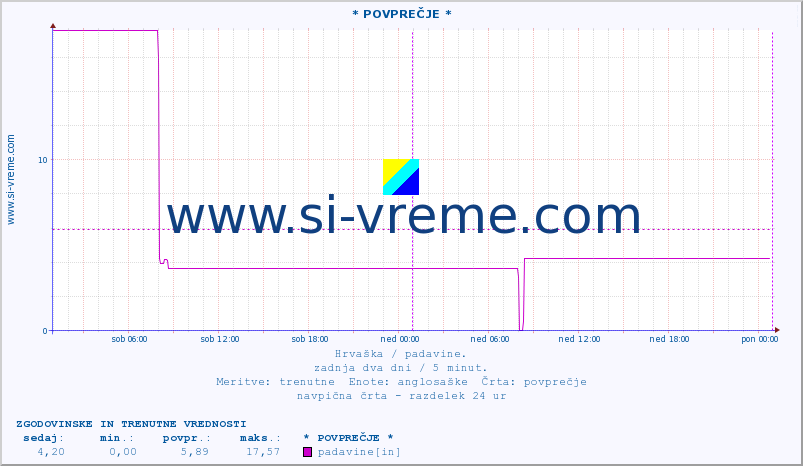 POVPREČJE :: * POVPREČJE * :: padavine :: zadnja dva dni / 5 minut.