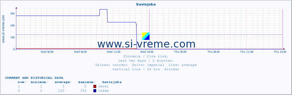  :: Savinjska :: level | index :: last two days / 5 minutes.