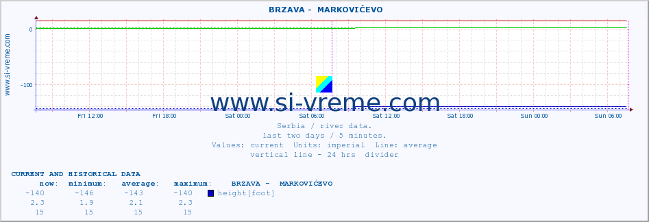  ::  BRZAVA -  MARKOVIĆEVO :: height |  |  :: last two days / 5 minutes.