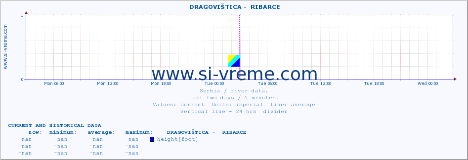  ::  DRAGOVIŠTICA -  RIBARCE :: height |  |  :: last two days / 5 minutes.